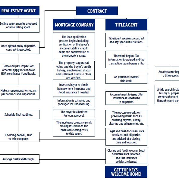closing steps flow chart