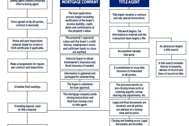 closing steps flow chart